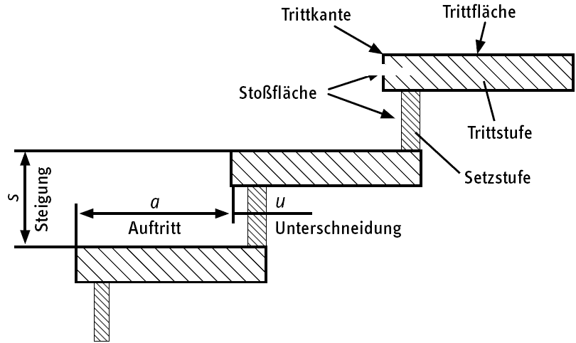 Mauerstettener Wohnbau GmbH - Treppen